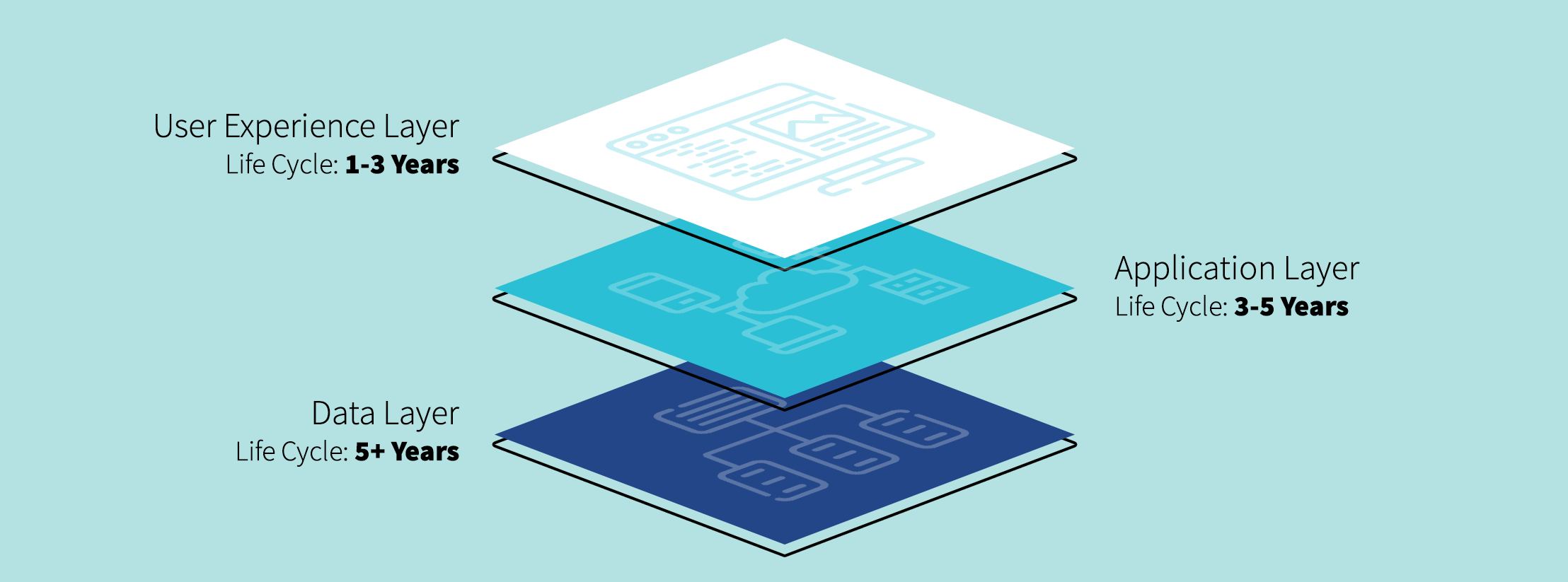 The three distinct components of digital products: UX Layer, 1-3 year life cycle; Application Layer, 3-5 year life cycle; data layer, 5+ year life cycle.
